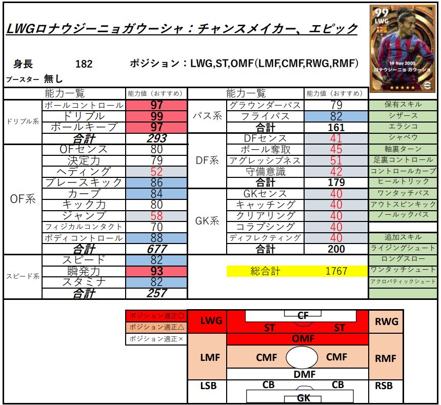 BansyakuHappy独自調査によるロナウジーニョの能力とスキル表